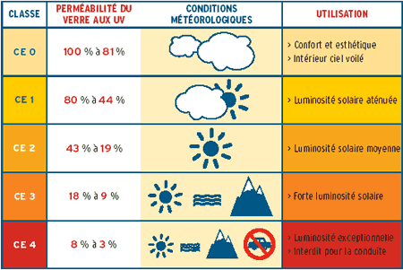 Schéma des indices de protection solaire